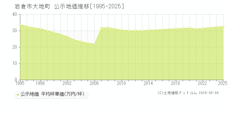 岩倉市大地町の地価公示推移グラフ 