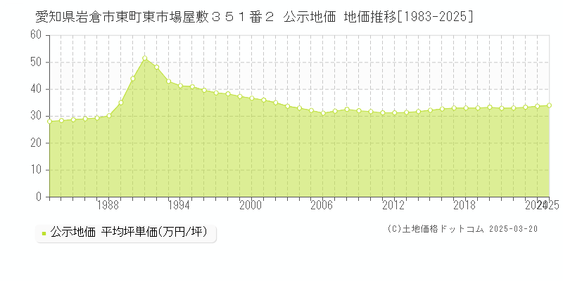 愛知県岩倉市東町東市場屋敷３５１番２ 公示地価 地価推移[1983-2025]