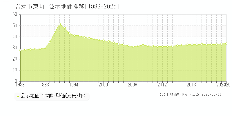 東町(岩倉市)の公示地価推移グラフ(坪単価)[1983-2025年]