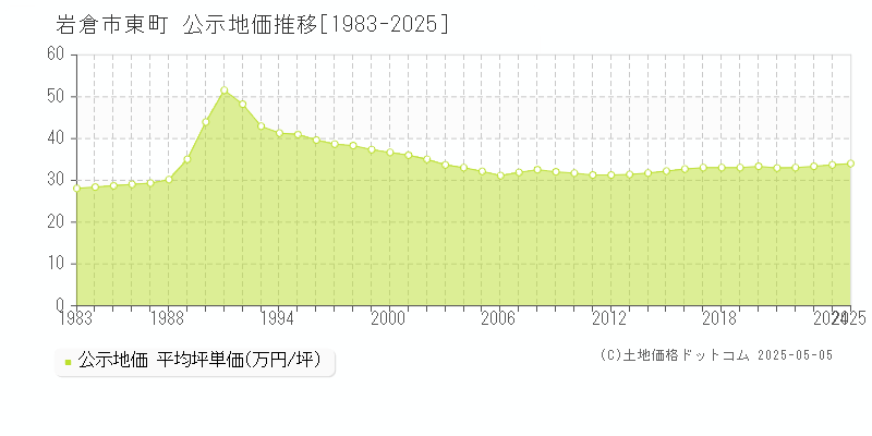 岩倉市東町の地価公示推移グラフ 