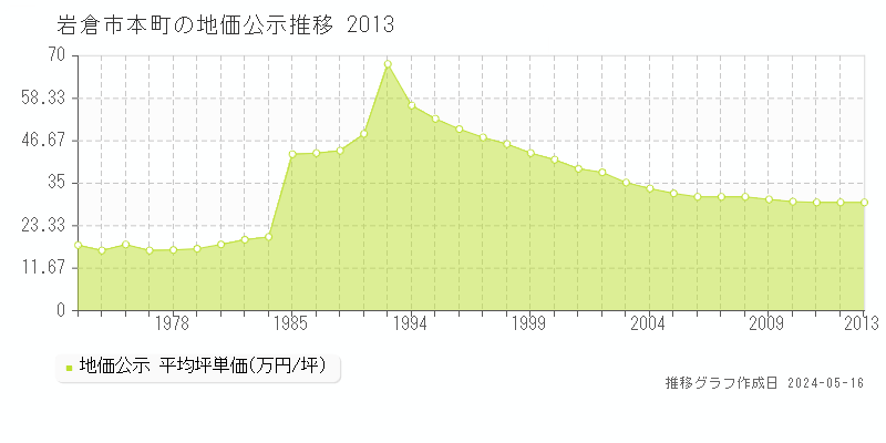岩倉市本町の地価公示推移グラフ 