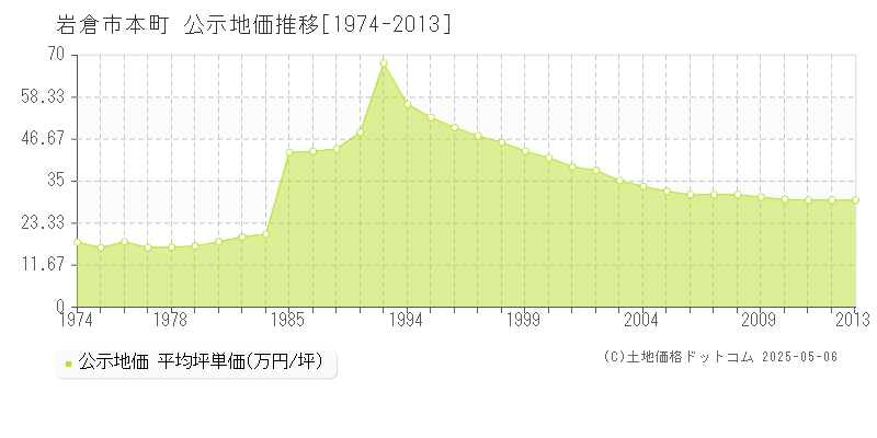 本町(岩倉市)の公示地価推移グラフ(坪単価)[1974-2013年]