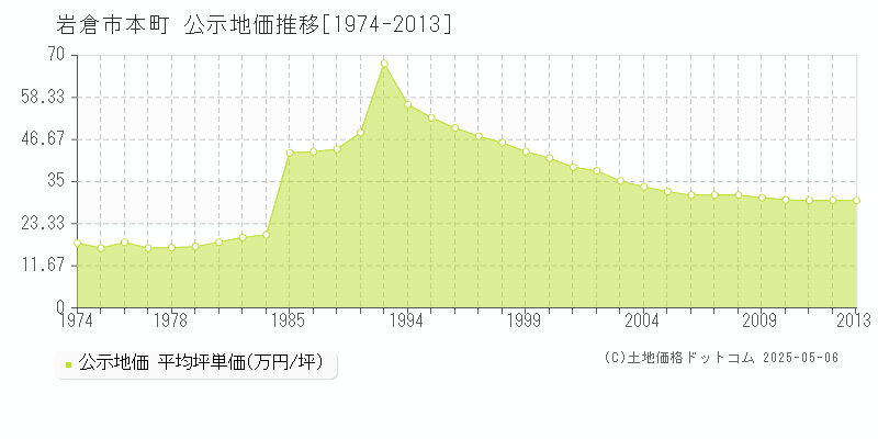 岩倉市本町の地価公示推移グラフ 