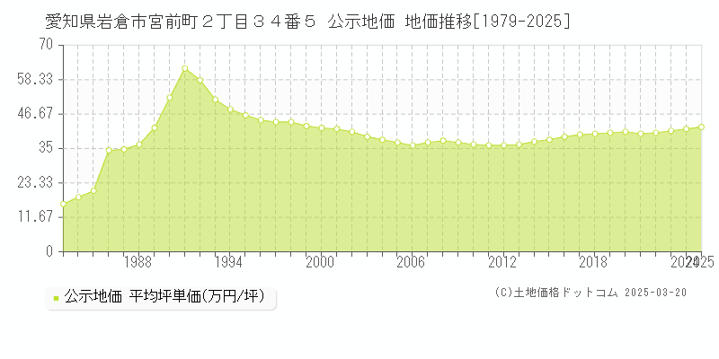 愛知県岩倉市宮前町２丁目３４番５ 公示地価 地価推移[1979-2025]