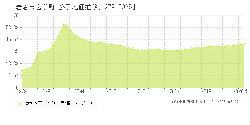 宮前町(岩倉市)の公示地価推移グラフ(坪単価)[1979-2025年]