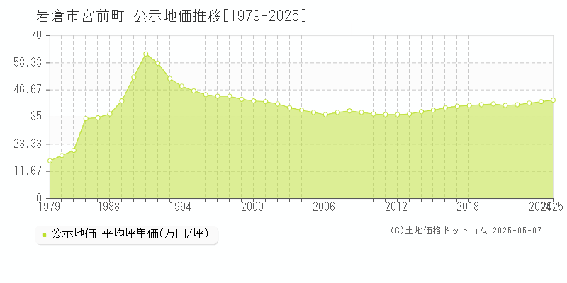 岩倉市宮前町の地価公示推移グラフ 