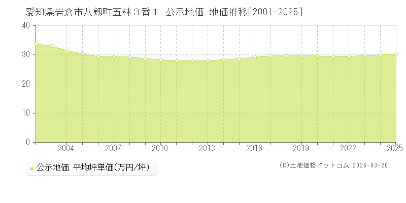 愛知県岩倉市八剱町五林３番１ 公示地価 地価推移[2001-2025]