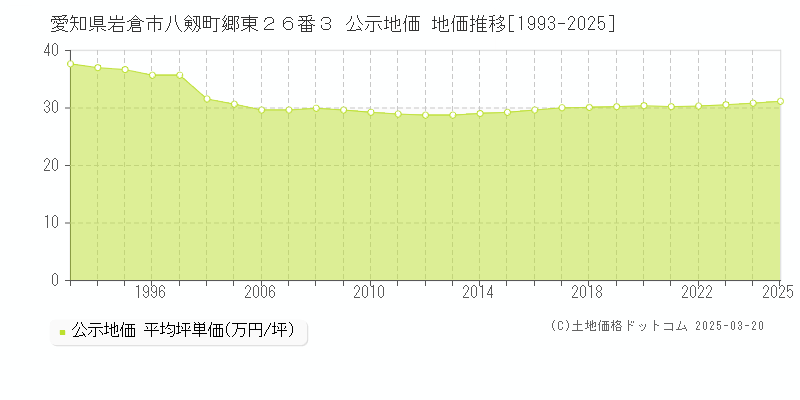 愛知県岩倉市八剱町郷東２６番３ 公示地価 地価推移[1993-2025]