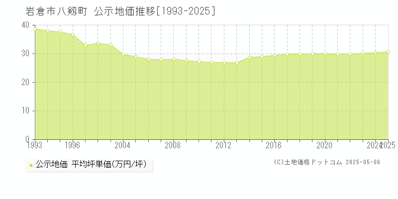 八剱町(岩倉市)の公示地価推移グラフ(坪単価)[1993-2025年]