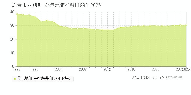 岩倉市八剱町の地価公示推移グラフ 