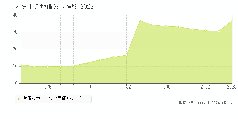 岩倉市の地価公示推移グラフ 
