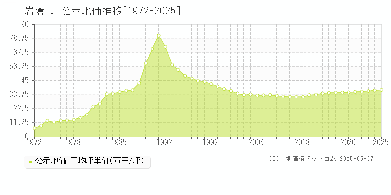 岩倉市(愛知県)の公示地価推移グラフ(坪単価)[1972-2025年]