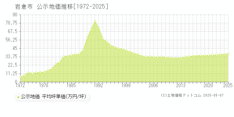 岩倉市の地価公示推移グラフ 