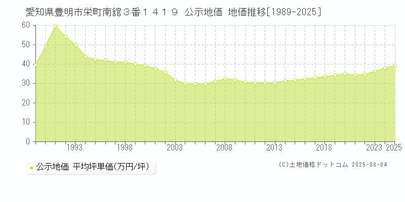 愛知県豊明市栄町南舘３番１４１９ 公示地価 地価推移[1989-2025]