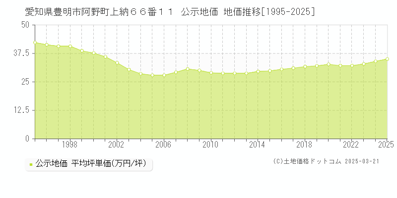 愛知県豊明市阿野町上納６６番１１ 公示地価 地価推移[1995-2025]