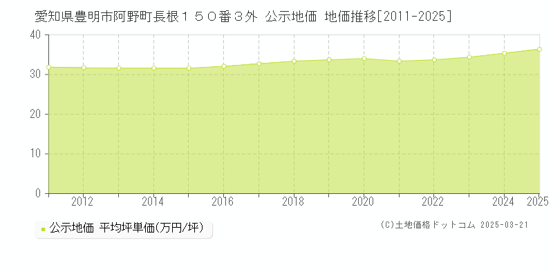 愛知県豊明市阿野町長根１５０番３外 公示地価 地価推移[2011-2025]