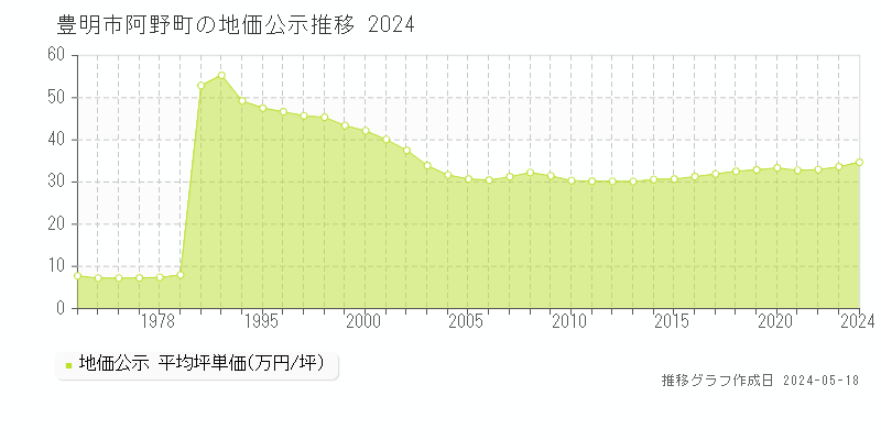 豊明市阿野町の地価公示推移グラフ 