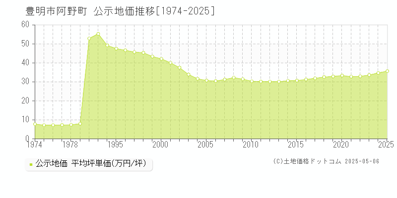 阿野町(豊明市)の公示地価推移グラフ(坪単価)[1974-2025年]