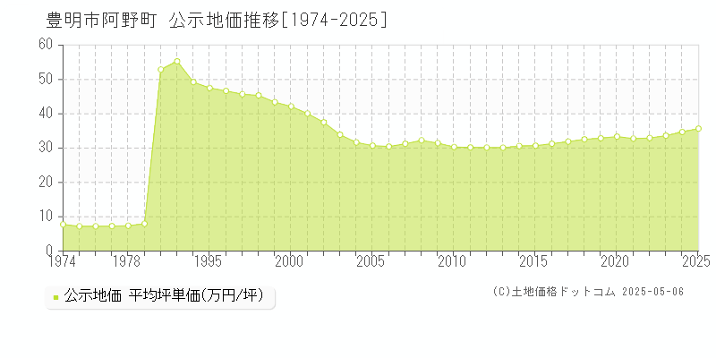 豊明市阿野町の地価公示推移グラフ 