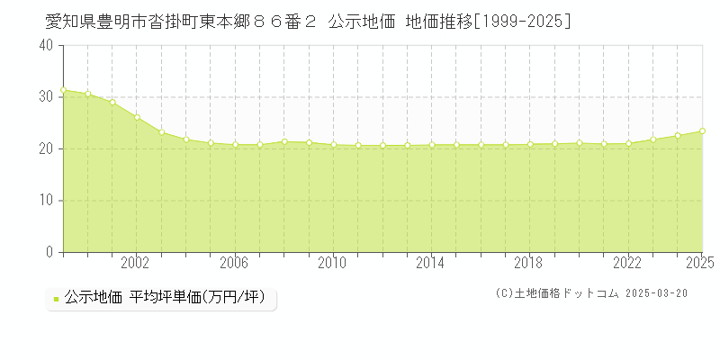 愛知県豊明市沓掛町東本郷８６番２ 公示地価 地価推移[1999-2025]