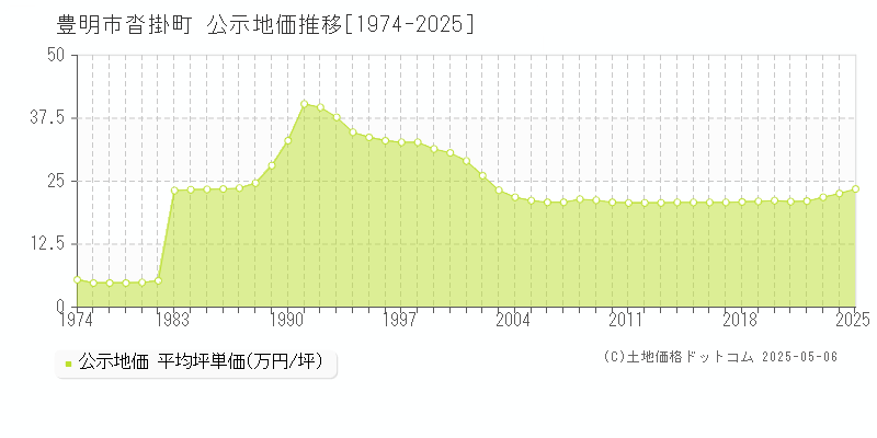 沓掛町(豊明市)の公示地価推移グラフ(坪単価)[1974-2025年]