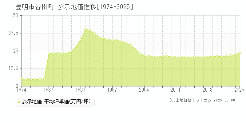 豊明市沓掛町の地価公示推移グラフ 