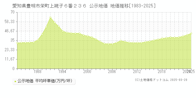 愛知県豊明市栄町上姥子６番２３６ 公示地価 地価推移[1983-2025]