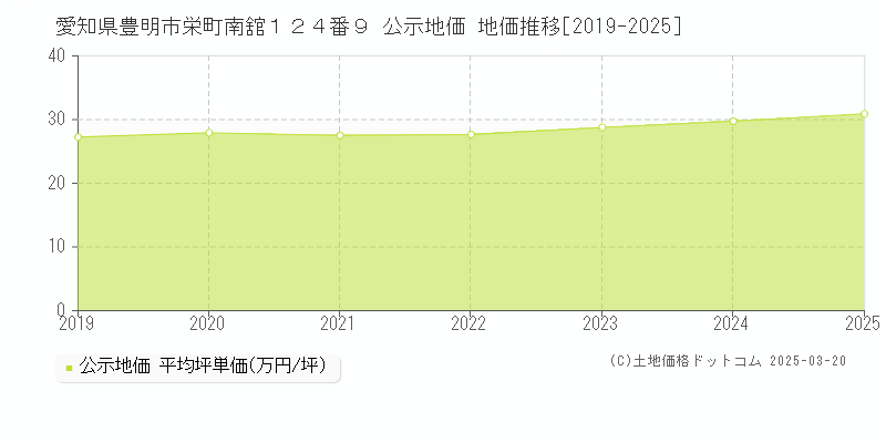 愛知県豊明市栄町南舘１２４番９ 公示地価 地価推移[2019-2025]