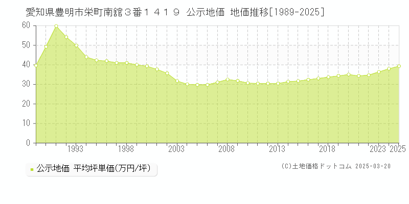 愛知県豊明市栄町南舘３番１４１９ 公示地価 地価推移[1989-2025]