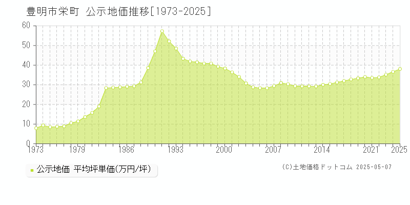 栄町(豊明市)の公示地価推移グラフ(坪単価)[1973-2025年]