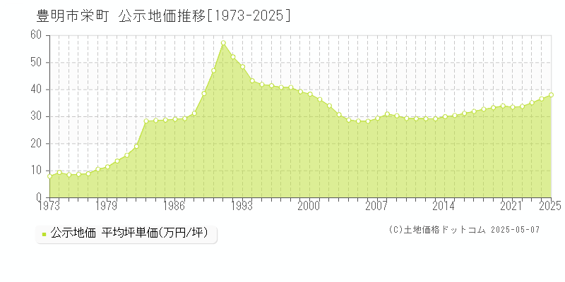 豊明市栄町の地価公示推移グラフ 