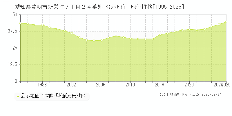 愛知県豊明市新栄町７丁目２４番外 公示地価 地価推移[1995-2025]