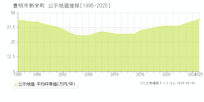 新栄町(豊明市)の公示地価推移グラフ(坪単価)[1995-2025年]