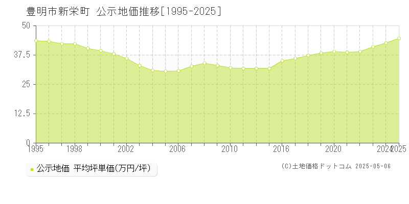 豊明市新栄町の地価公示推移グラフ 