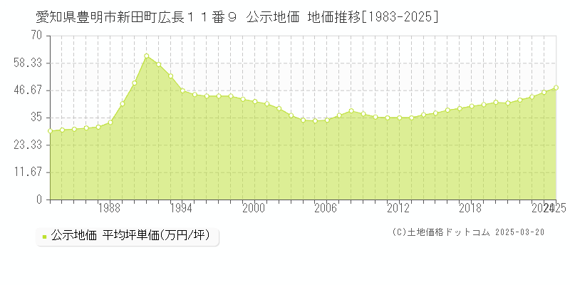 愛知県豊明市新田町広長１１番９ 公示地価 地価推移[1983-2025]