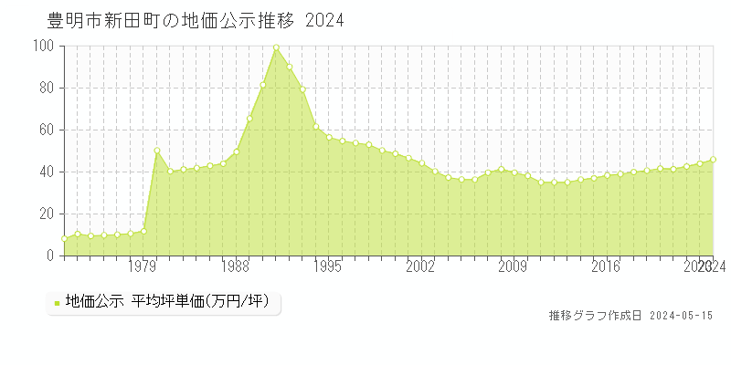 豊明市新田町の地価公示推移グラフ 