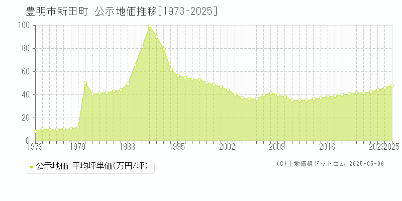 新田町(豊明市)の公示地価推移グラフ(坪単価)[1973-2025年]