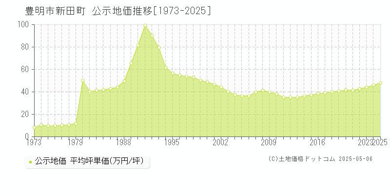 豊明市新田町の地価公示推移グラフ 