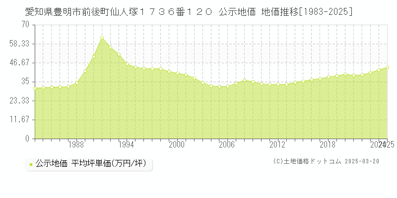 愛知県豊明市前後町仙人塚１７３６番１２０ 公示地価 地価推移[1983-2025]