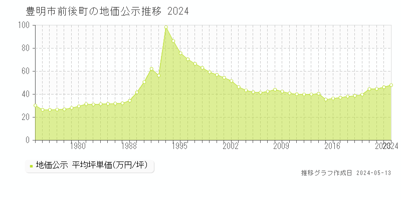 豊明市前後町の地価公示推移グラフ 