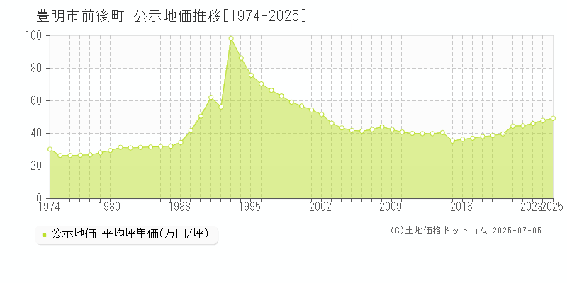 豊明市前後町の地価公示推移グラフ 