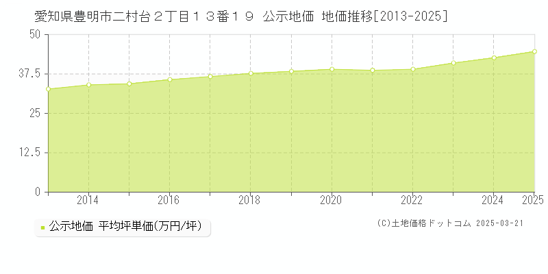 愛知県豊明市二村台２丁目１３番１９ 公示地価 地価推移[2013-2025]