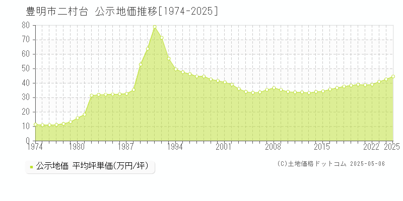 二村台(豊明市)の公示地価推移グラフ(坪単価)[1974-2025年]