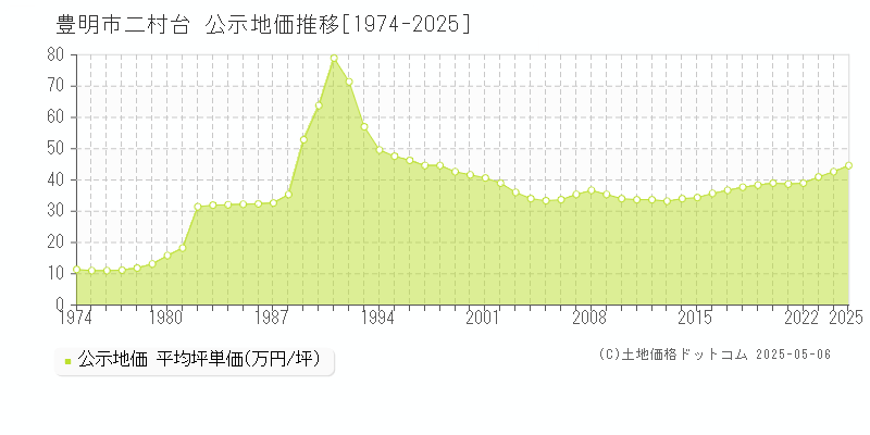 豊明市二村台の地価公示推移グラフ 