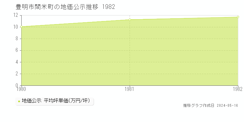 豊明市間米町の地価公示推移グラフ 