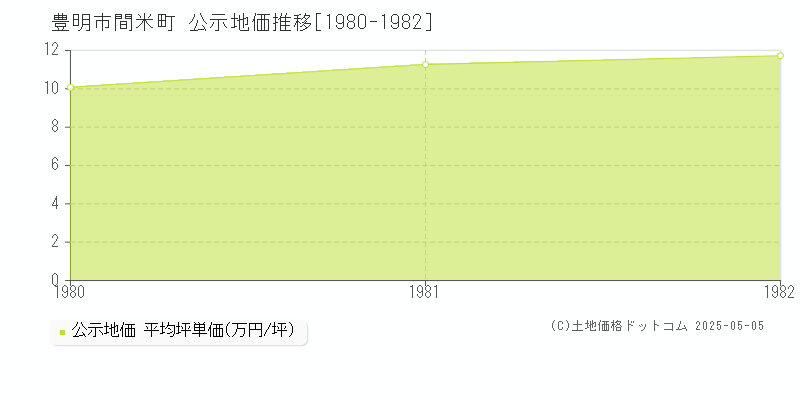 間米町(豊明市)の公示地価推移グラフ(坪単価)[1980-1982年]