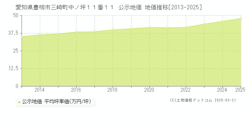愛知県豊明市三崎町中ノ坪１１番１１ 公示地価 地価推移[2013-2025]