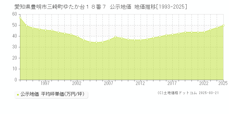 愛知県豊明市三崎町ゆたか台１８番７ 公示地価 地価推移[1993-2025]
