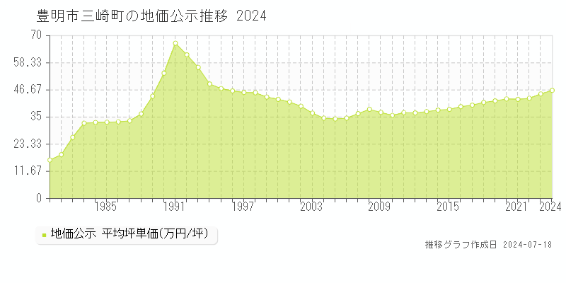 豊明市三崎町の地価公示推移グラフ 