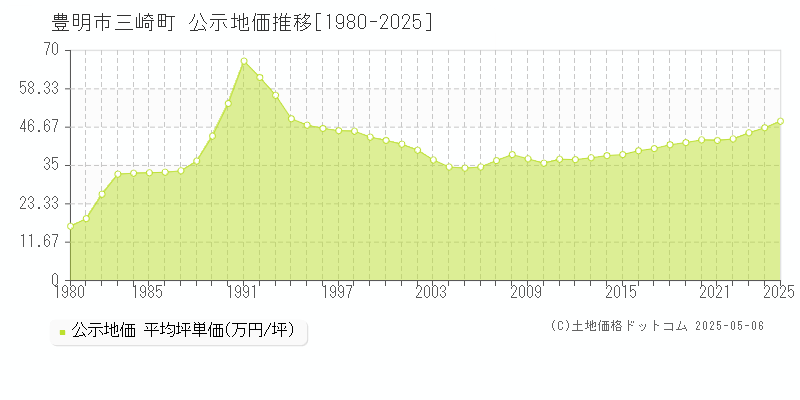 三崎町(豊明市)の公示地価推移グラフ(坪単価)[1980-2025年]